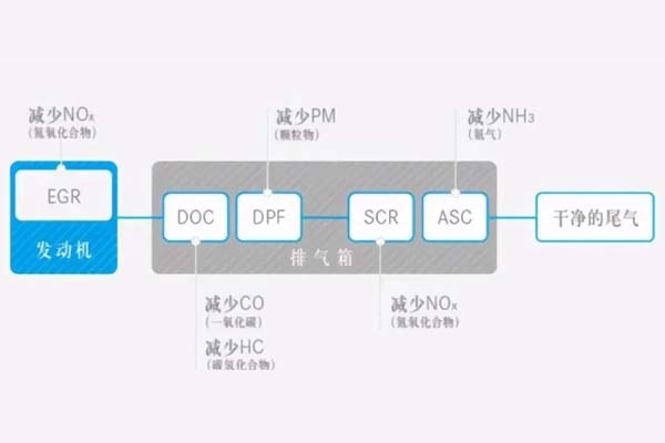 揭秘国六车凭啥比国五贵好几万？